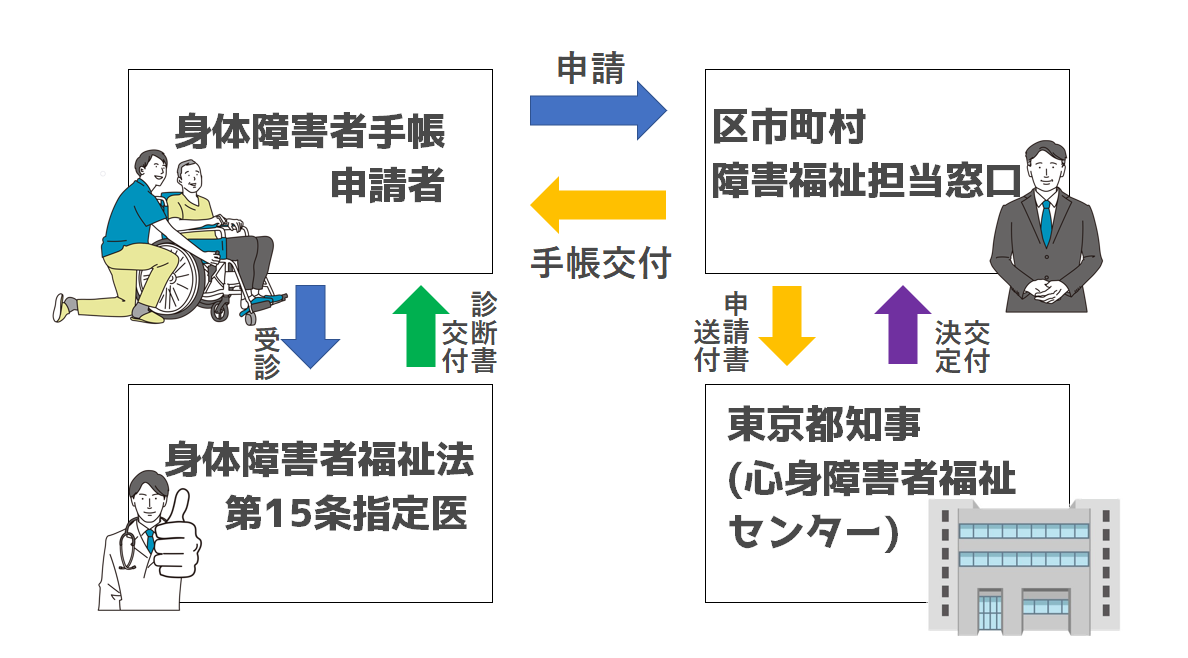 障害者手帳の申請方法をわかりやすく解説！ | 就労三銃士の作戦会議